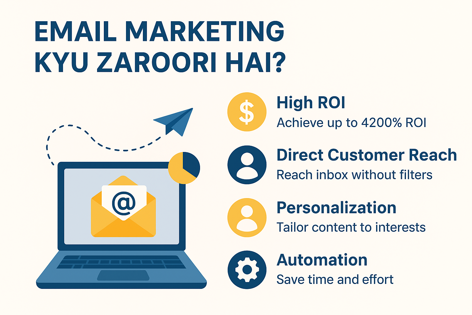 Infographic on "Email Marketing Kyu Zaroori Hai" showing laptop with envelope icon and four benefits: High ROI, Direct Customer Reach, Personalization, and Automation with relevant icons. Email Marketing Kya Hai Aur Kaise Start Kare?