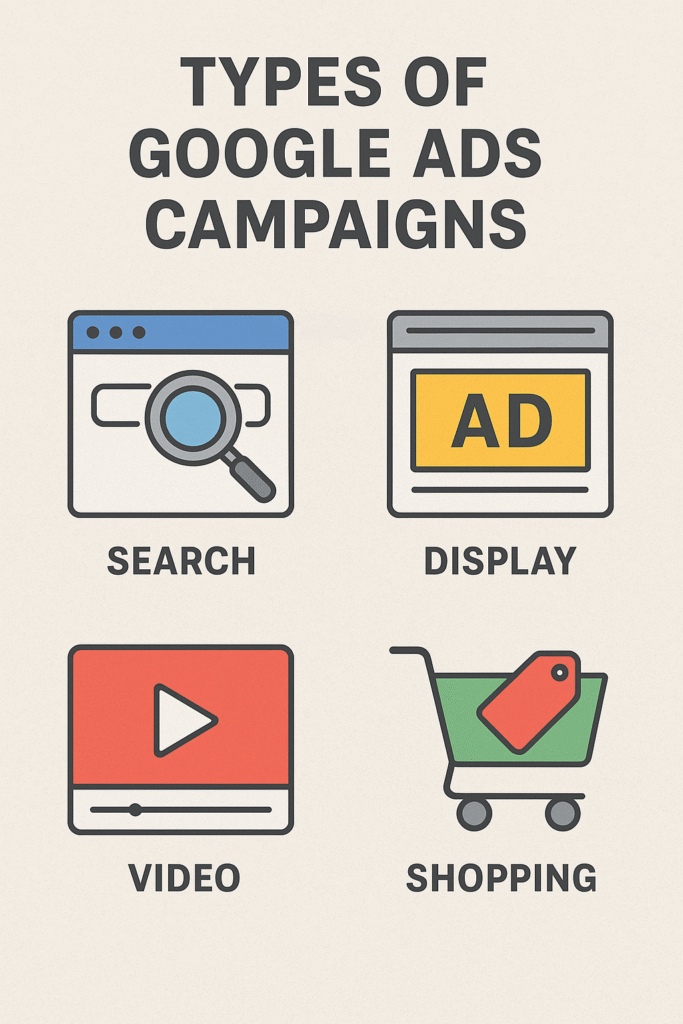 Infographic showing four types of Google Ads campaigns: Search, Display, Video, and Shopping, each represented with flat-style colorful icons. Google Ads Explained – What It Is & How It Works