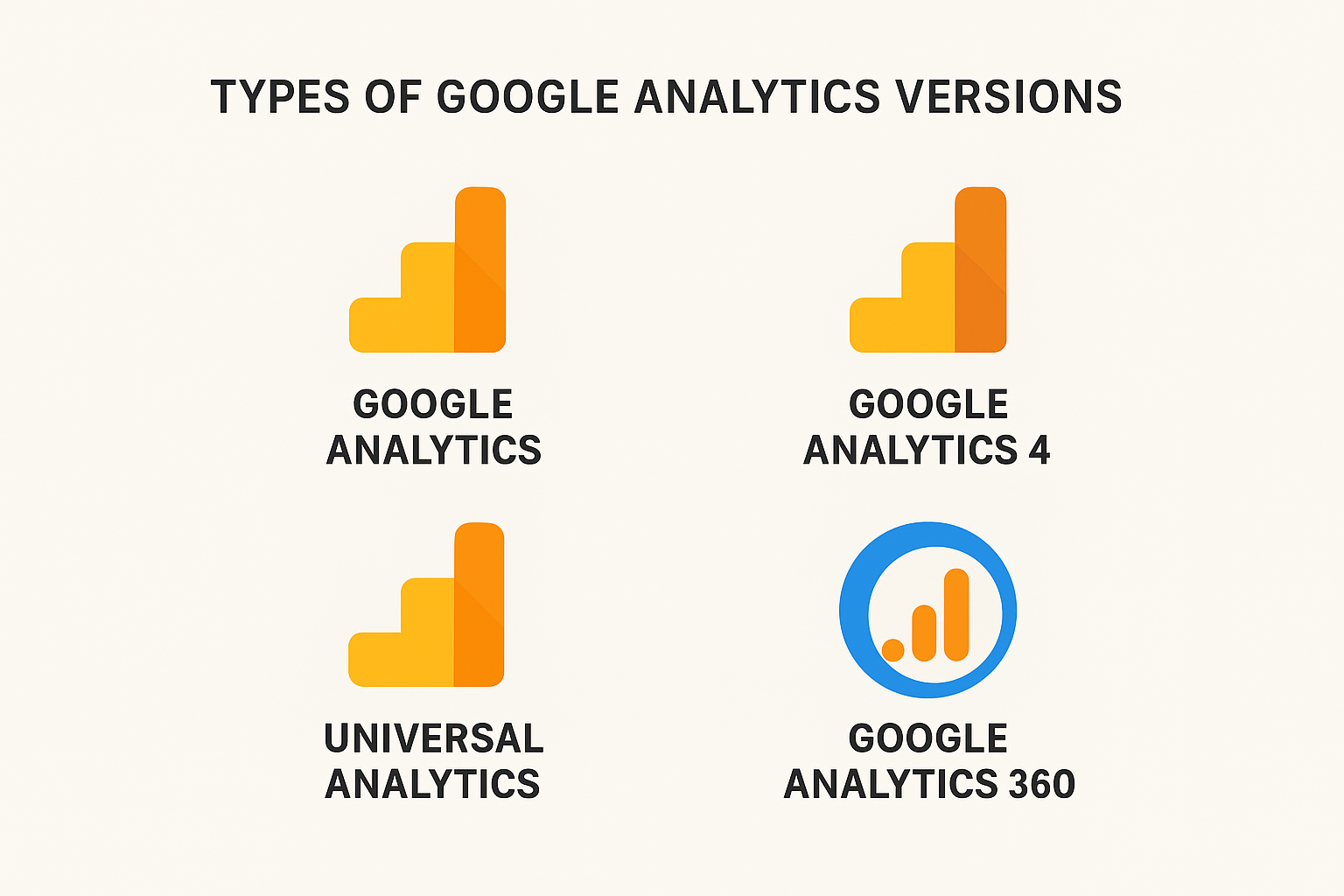 Infographic showing four types of Google Analytics versions: Google Analytics, Google Analytics 4, Universal Analytics, and Google Analytics 360, each represented with their respective icons. Google Analytics Guide: What It Is & How to Use It