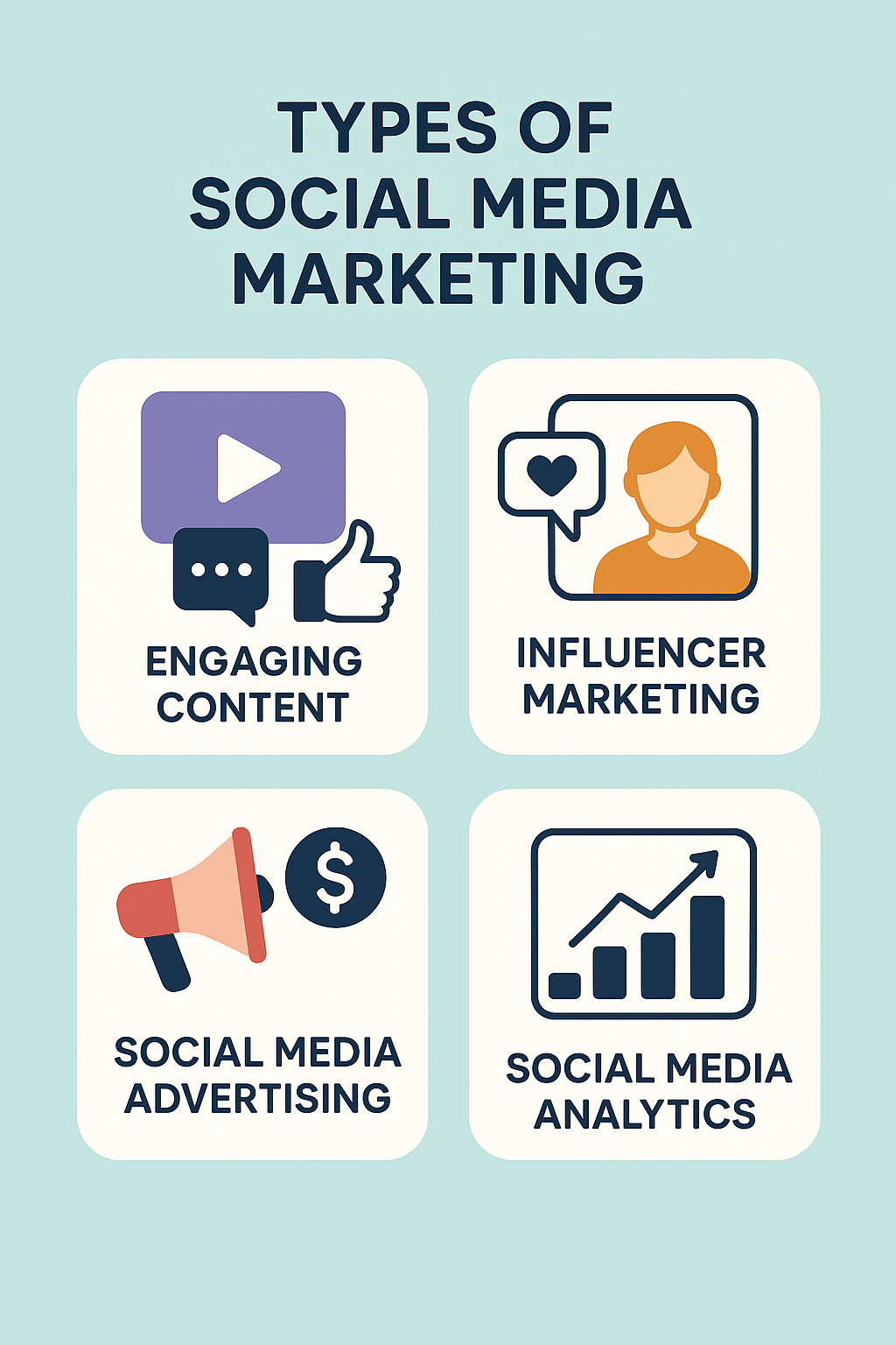 Graphic showing four types of social media marketing: Engaging Content, Influencer Marketing, Social Media Advertising, and Social Media Analytics. Each type is represented with a distinct icon on a light blue background. Social Media Marketing Kya Hai Aur Kaise Kare