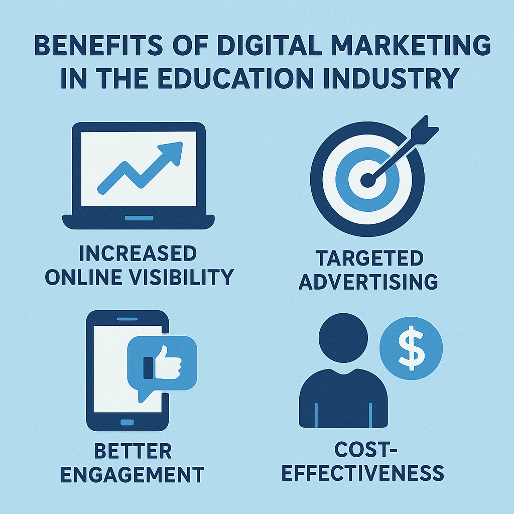 Infographic showing the benefits of digital marketing in the education industry with icons representing increased online visibility, targeted advertising, better engagement, and cost-effectiveness. Role of Digital Marketing Education Industry 2025