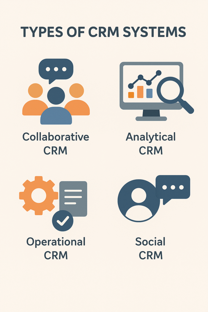 Infographic showing four main types of CRM systems: Collaborative CRM, Analytical CRM, Operational CRM, and Social CRM with simple icons. What is CRM Why It Matters for Businesses 2025